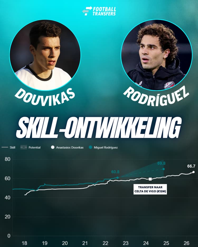 Anastasios Douvikas had ten tijde van zijn transfer van 12 miljoen euro een lagere Skill dan Miguel Rodríguez momenteel heeft.