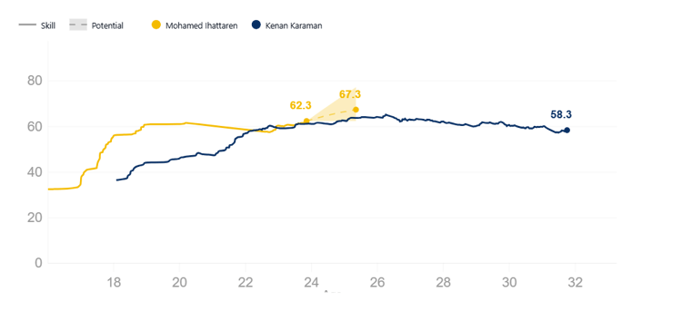 De Skill-ontwikkeling van Mohamed Ihattaren en Kenan Karaman.