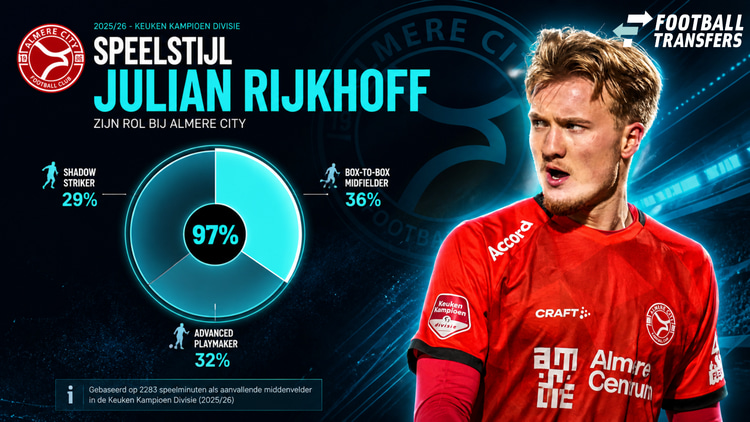 De speelstijl van Julian Rijkhoff bij Almere City dit seizoen
