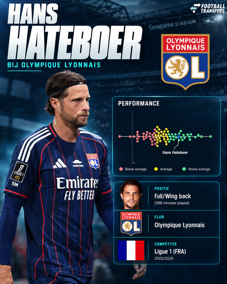 De prestaties van Hateboer in 2025/26 onder de vleugelverdedigers in de Ligue 1. Hoe meer naar rechts en in het groen, hoe beter de prestaties.