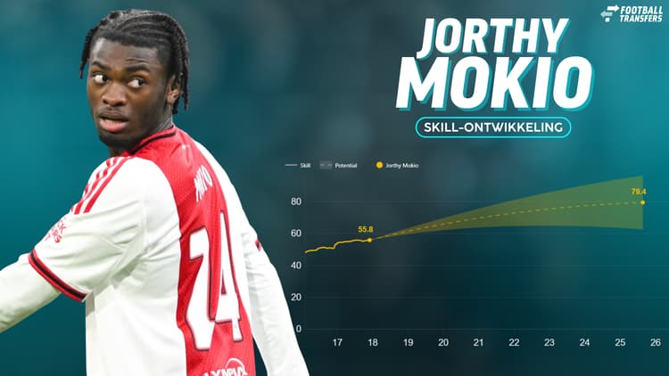 De Skill-rating van Jorthy Mokio.
