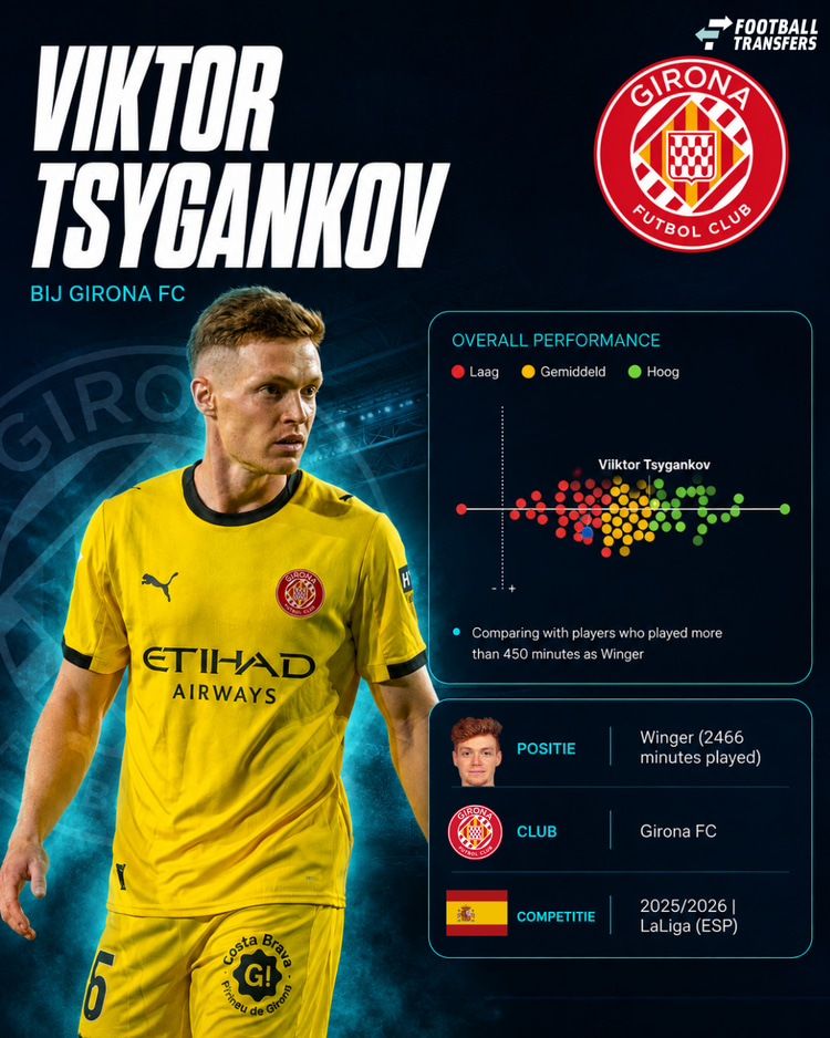 De prestaties van Tsygankov in 2025/26 onder de vleugelaanvallers in LaLiga.