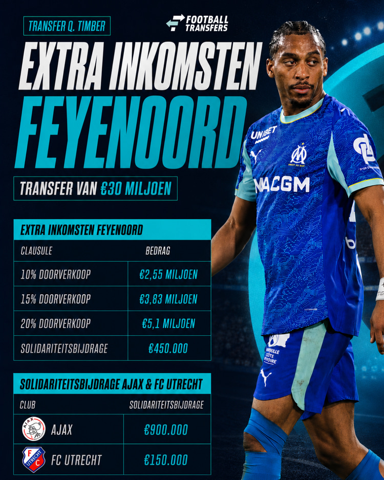 Wanneer Olympique Marseille daadwerkelijk 30 miljoen euro incasseert voor Quinten Timber, profiteert Feyenoord volop mee. Net zoals Ajax en FC Utrecht.
