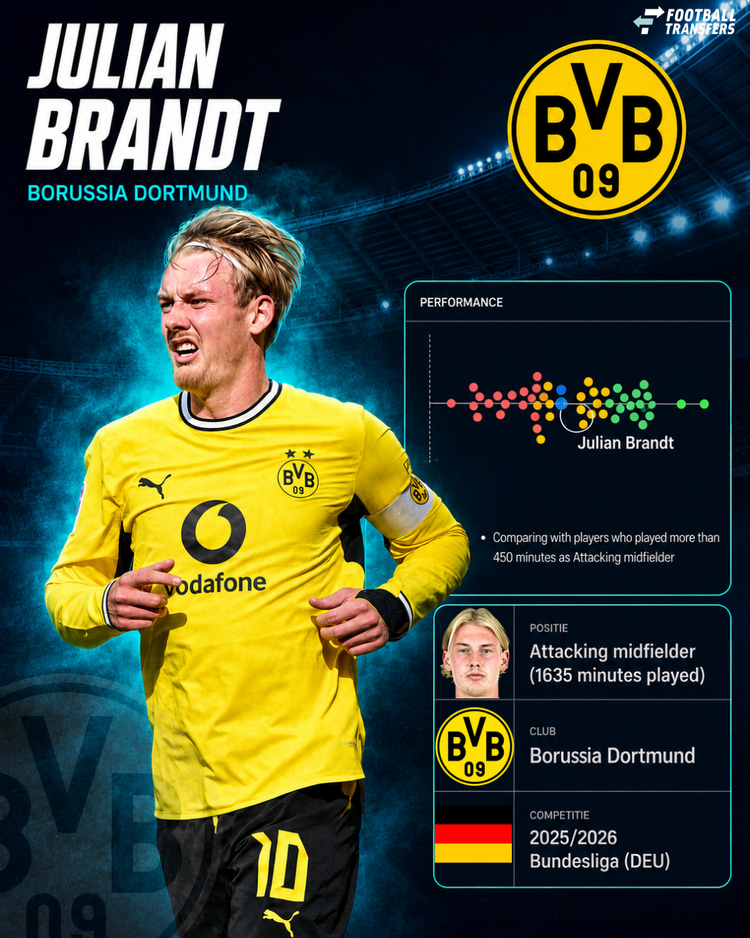 De prestaties van Julian Brandt in 2025/26 onder de middenvelders in de Bundesliga.