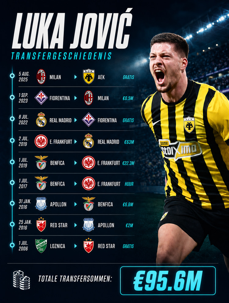 De loopbaan van Luka Jovic.