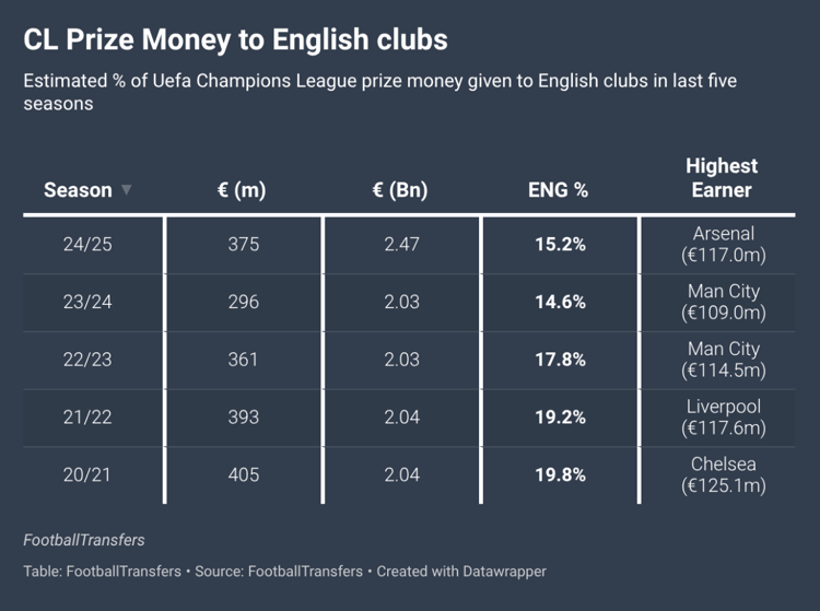 Champions League prize money to English clubs