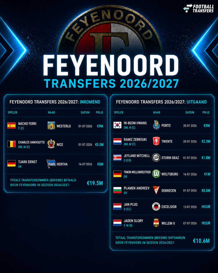 De transfers van Feyenoord tot nu toe