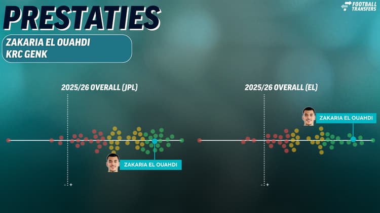 De prestaties van Zakaria El Ouahdi. Links in de Jupiler Pro League en rechts in de Europa League.