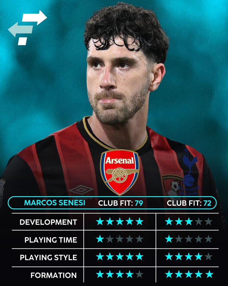 Marcos Senesi, Tottenham, Arsenal, Club Fit