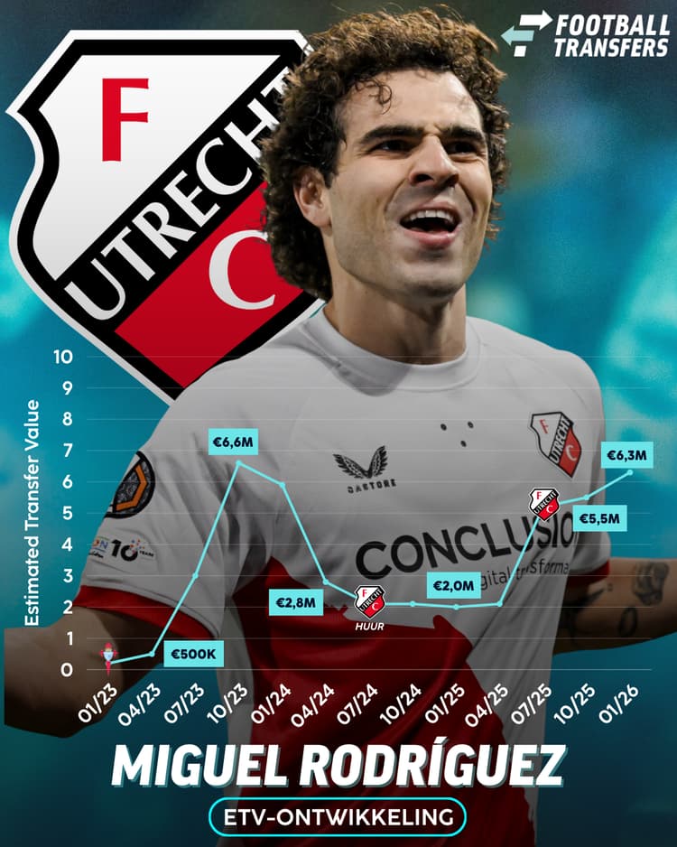 Miguel Rodríguez zijn ETV is gestegen naar 6,3 miljoen euro.