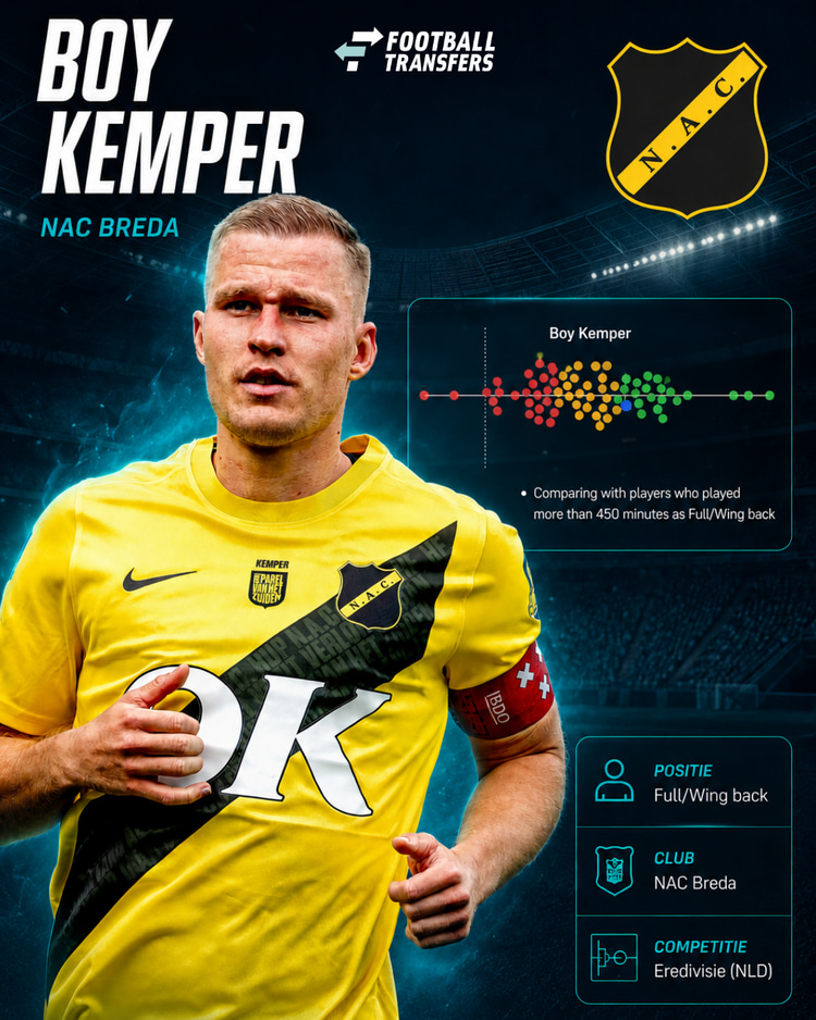 De prestaties van Boy Kemper in 2025/26 onder de vleugelverdedigers