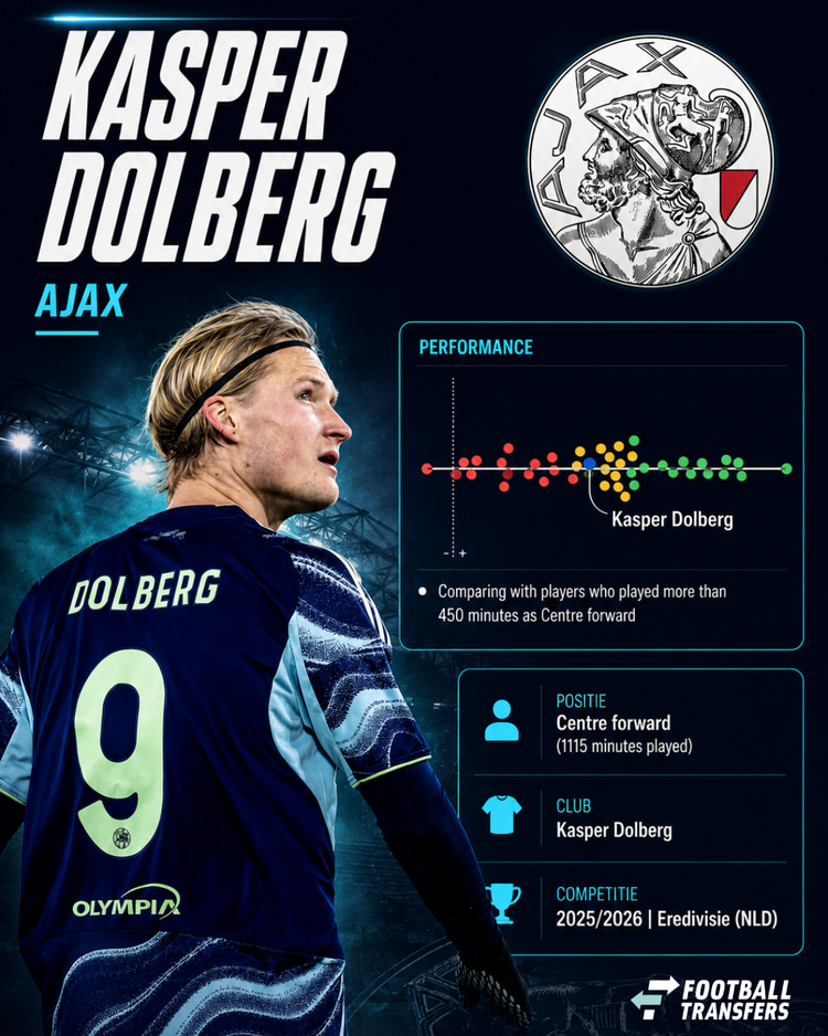 De prestaties van Kasper Dolberg in 2025/26 in de Eredivisie onder de spitsen. Hoe meer naar rechts en in het groen, hoe beter de prestaties.