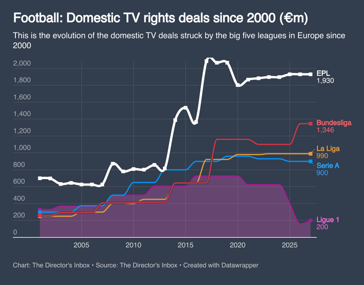 Domestic TV rights deals since 2000