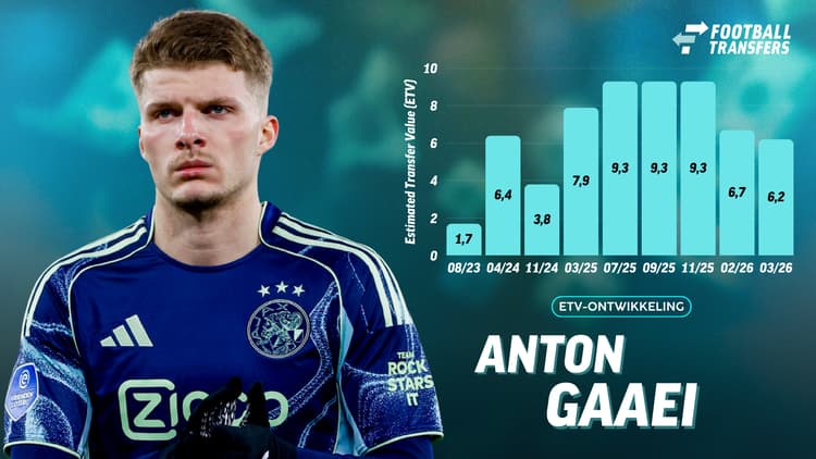 De Estimated Transfer Value (ETV) van Anton Gaaei.
