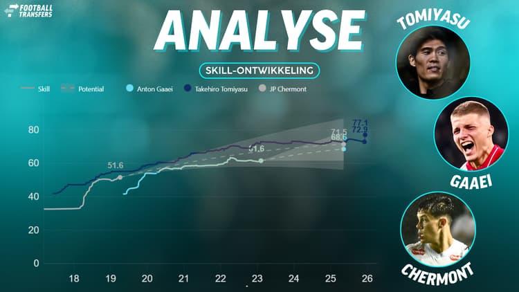 JP Chermont heeft de potentie om uit te groeien tot een vaste waarde bij Ajax, maar blijft met zijn Skill nu nog achter op Takehiro Tomiyasu en Anton Gaaei.