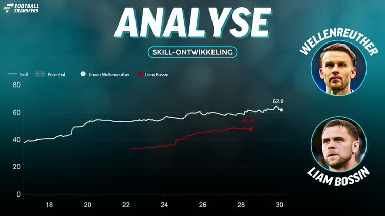 Het verschil in Skill tussen Timon Wellenreuther en Liam Bossin is groot.