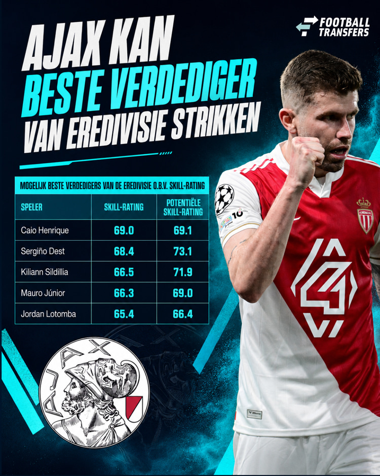 De mogelijke top 5 verdedigers in de Eredivisie op basis van Skill-rating, als Ajax Caio Henrique koopt.