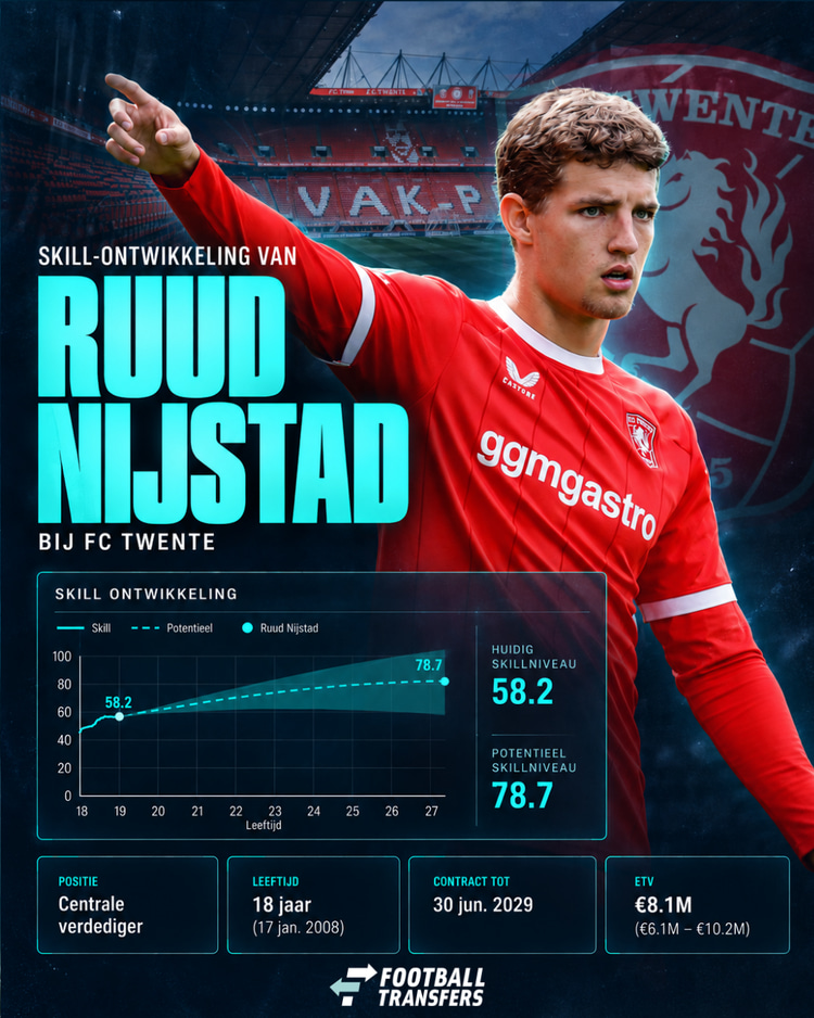 De Skill-ontwikkeling van Ruud Nijstad.