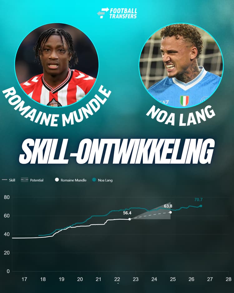 Noa Lang heeft een hogere Skill dan Romaine Mundle.