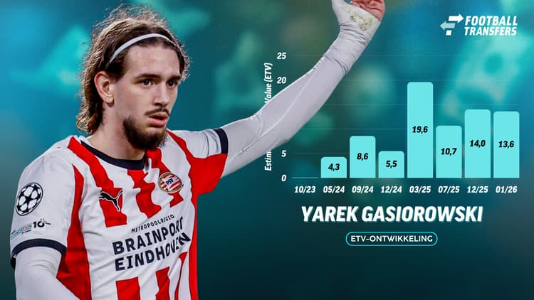 De Estimated Transfer Value (ETV) van Yarek Gasiorowski.