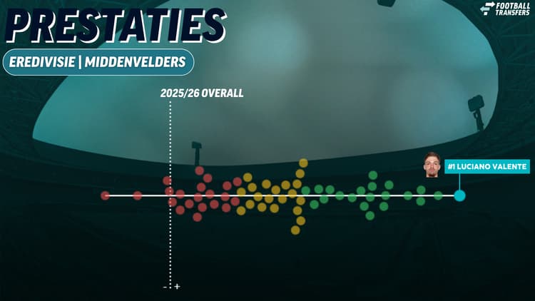 De prestaties van Luciano Valente. Hij blijkt dit seizoen de best presterende centrale middenvelder uit de Eredivisie te zijn.