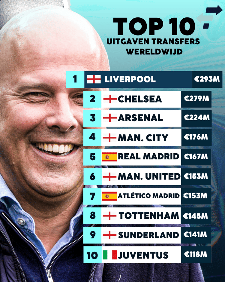 Welke club gaf het meeste uit aan transfers wereldwijd?