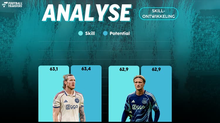De Skill van Wout Weghorst ligt iets boven die van Kasper Dolberg.