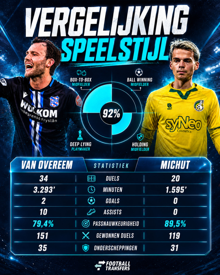 Edouard Michut vertoont qua speelstijl veel gelijkenissen met Joris van Overeem.