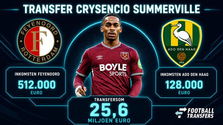 De inkomsten van Feyenoord en ADO Den Haag bij een transfer van Crysencio Summerville.