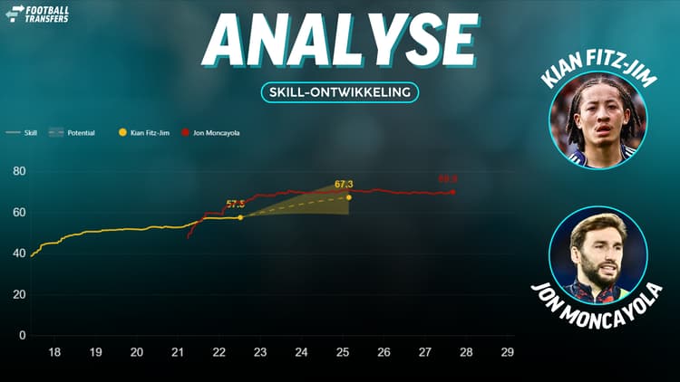 De Skill-ratings van Kian Fitz-Jim en Jon Moncayola.