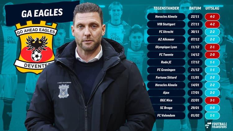 De teleurstellende reeks van Go Ahead Eagles begon in november al. Sindsdien werd er niet meer gewonnen. De bekerwedstrijden tegen Roda JC en Heracles Almelo werden na strafschoppen overigens wel gewonnen.
