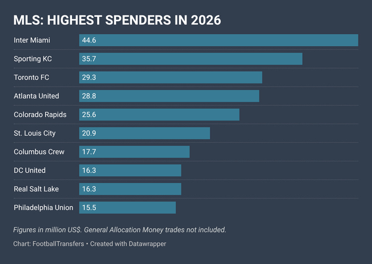 The MLS clubs with the biggest transfer spending in 2026