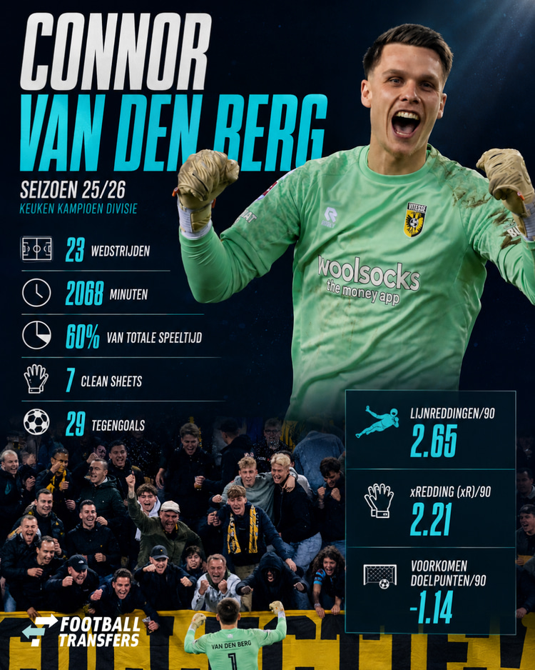 Connor van den Berg beleefde een uitstekend seizoen bij Vitesse en lijkt klaar voor een vaste basisplaats in het seizoen 26/27.