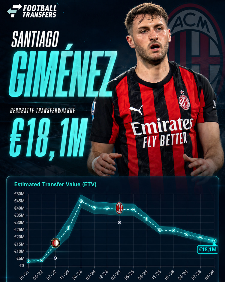 De Estimated Transfer Value (ETV) van Santiago Giménez.