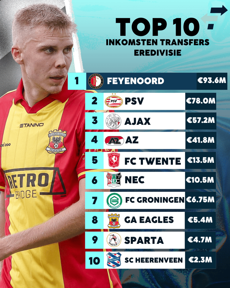 Hoeveel ontvingen de clubs in de Eredivisie deze transferperiode?