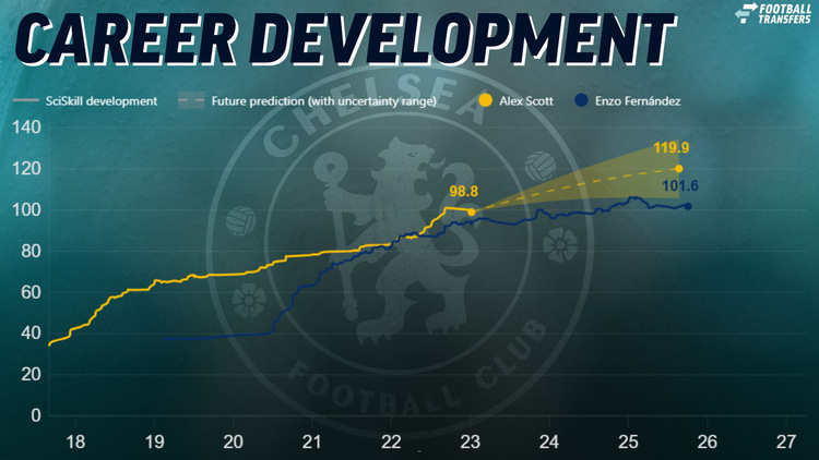 Alex Scott v Enzo Fernandez, Career Development