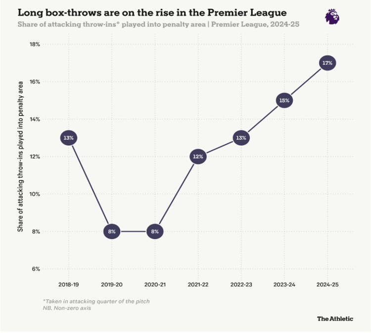 Long Throws in the Premier League