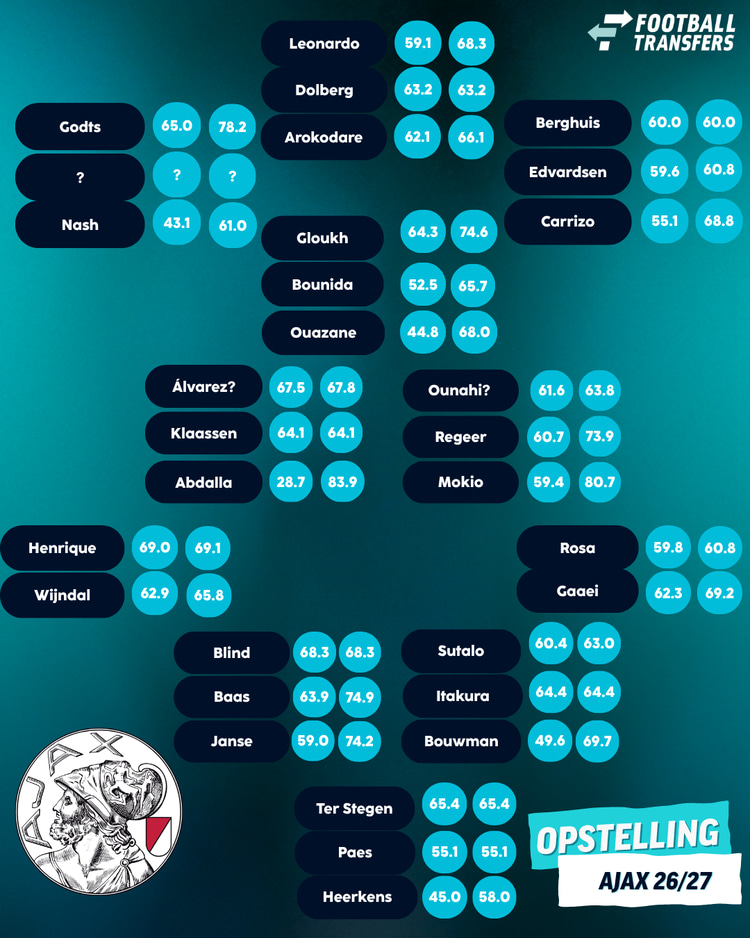 De huidige selectie/opstelling van Ajax