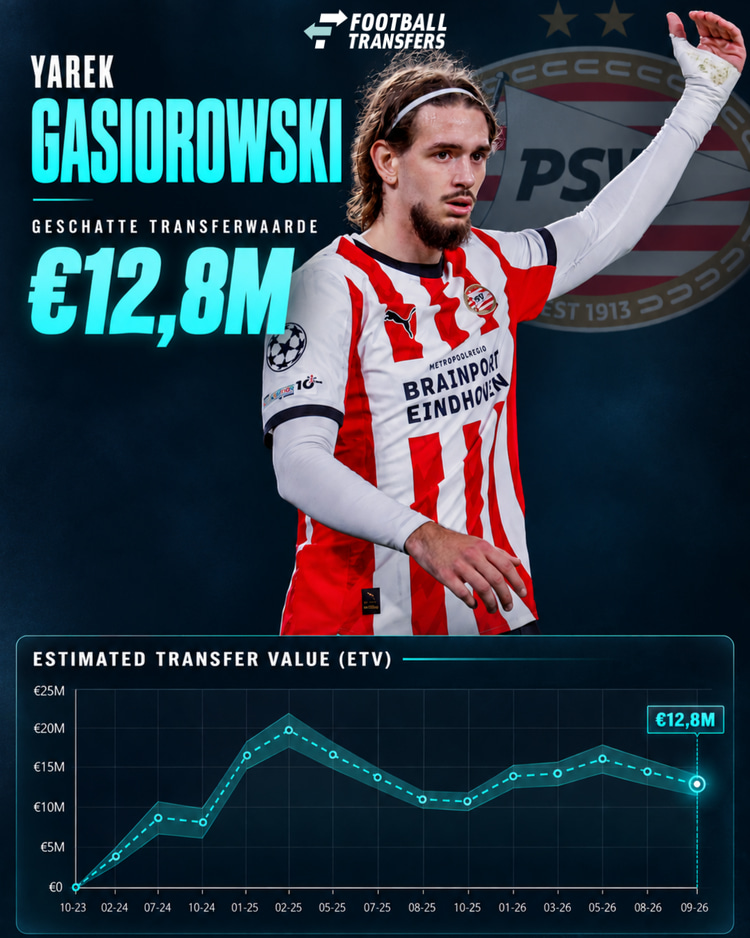 De Estimated Transfer Value (ETV) van Yarek Gasiorowski.