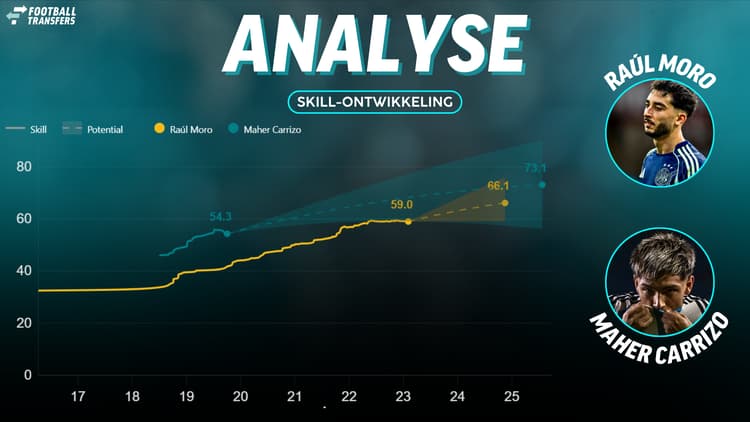 Maher Carrizo heeft de potentie om Raúl Moro voorbij te streven en lijkt een groter talent.