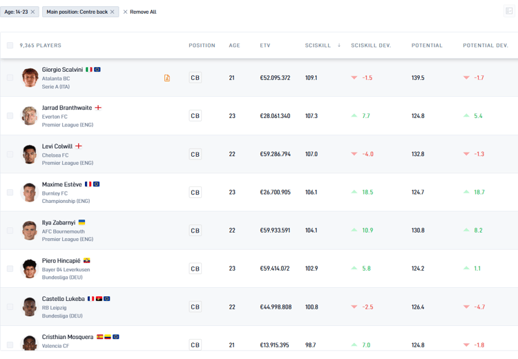Giorgio Scalvini tops SciSport's analytics for centre-backs under the age of 23.