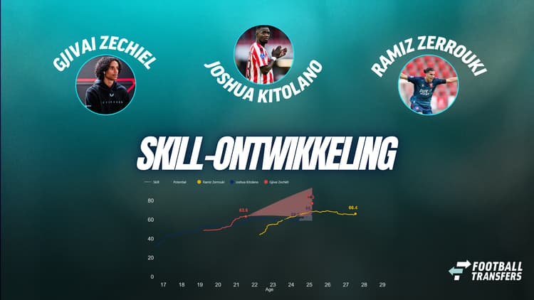 Skill van Ramiz Zerrouki, Gjivai Zechiël, Joshua Kitolano