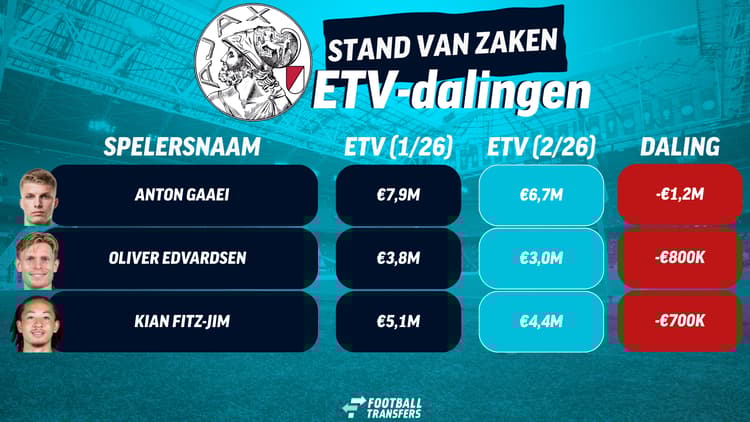 De ETV's van Anton Gaaei, Oliver Edvardsen en Kian Fitz-Jim zijn deze maand gedaald.