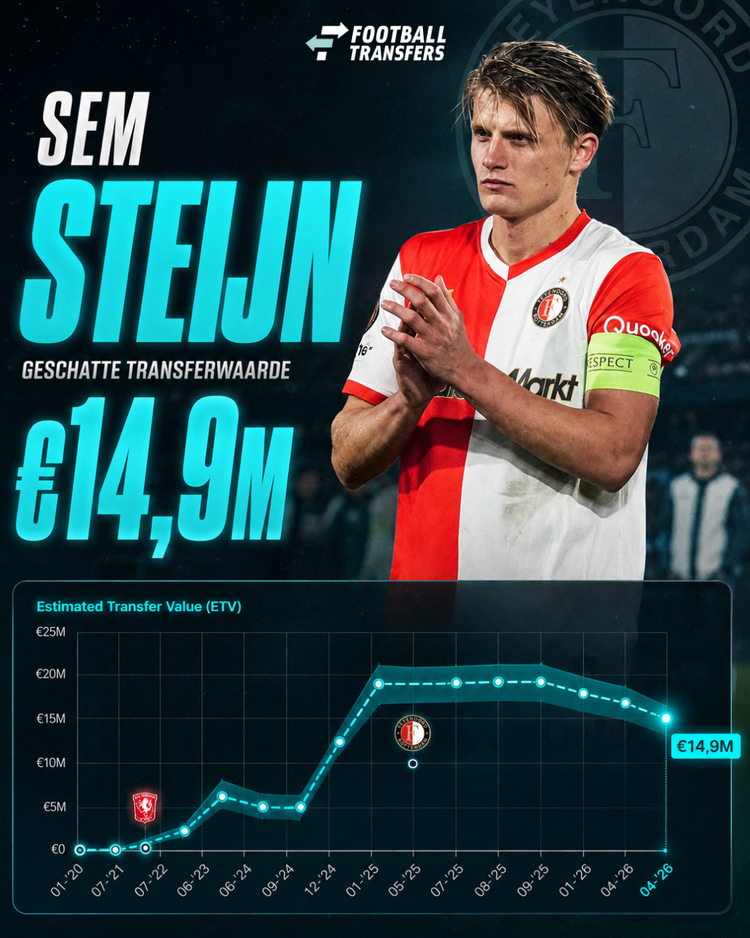 De ETV van Sem Steijn is de laatste maanden gedaald, mede door zijn blessures.