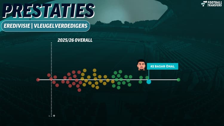 De prestaties van Basar Önal, die tot de best presterende vleugelverdedigers uit de Eredivisie behoort.