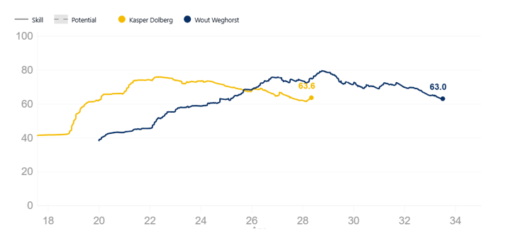 De ontwikkeling in Skill van Kasper Dolberg en Wout Weghorst.
