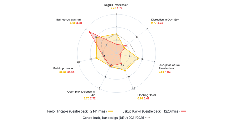 Piero Hincapie vs Jakub Kiwior: League stats (2024/25)