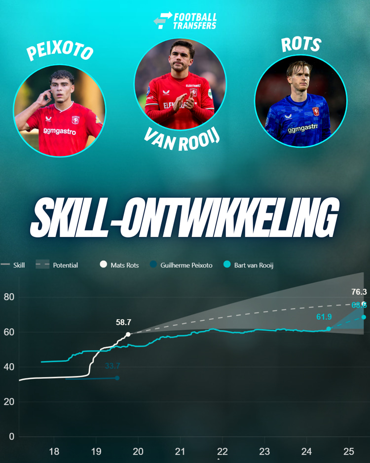 Bart van Rooij is de beste vleugelverdediger van FC Twente, terwijl Mats Rots het grootste talent is.