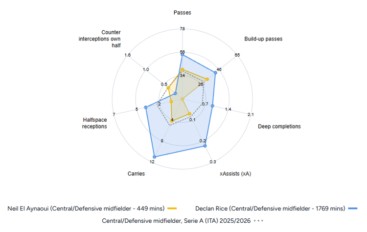 Declan Rice vs Neil El Aynaoui, stats comparison