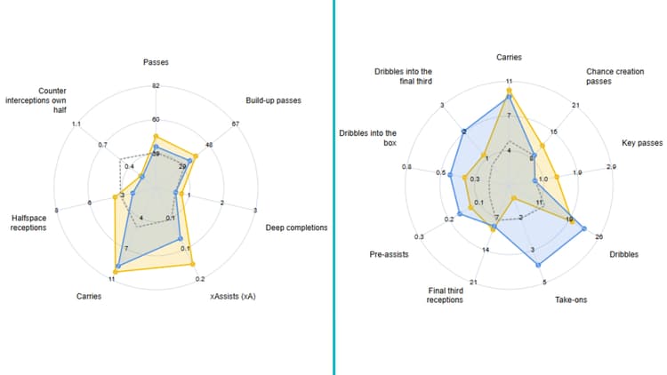 Johan Manzambi (blue) versus Declan Rice (yellow). SciSports' default midfield template is on the left, FootballTransfers' custom template on the right.